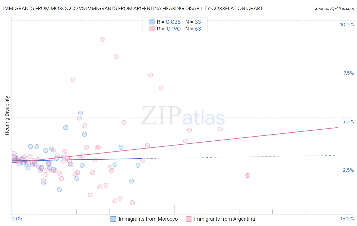 Immigrants from Morocco vs Immigrants from Argentina Hearing Disability