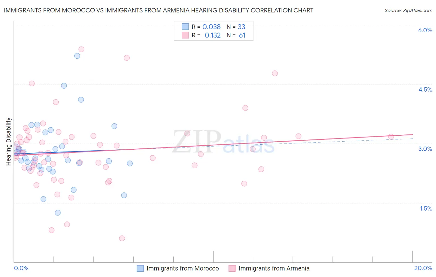 Immigrants from Morocco vs Immigrants from Armenia Hearing Disability
