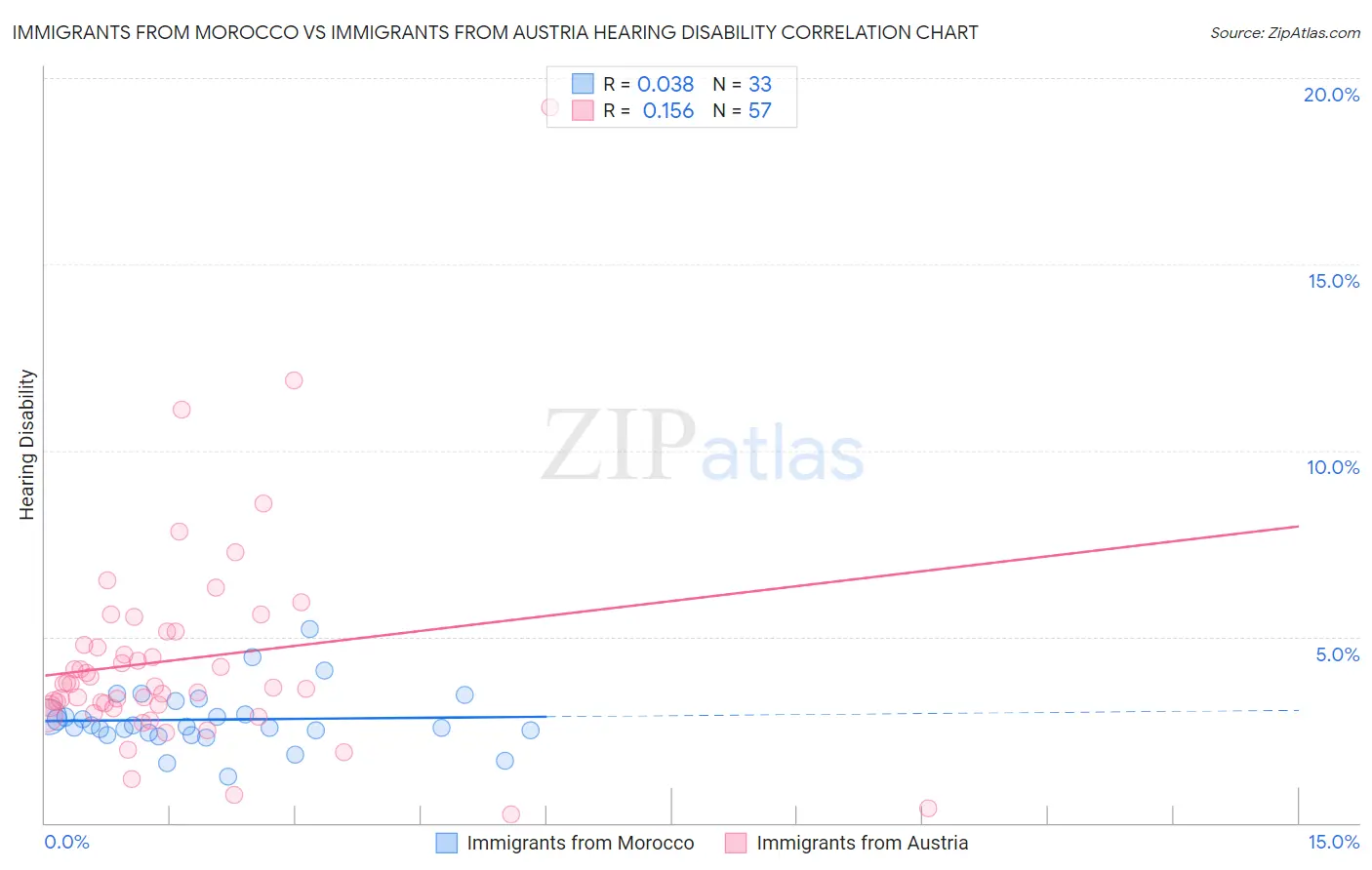 Immigrants from Morocco vs Immigrants from Austria Hearing Disability
