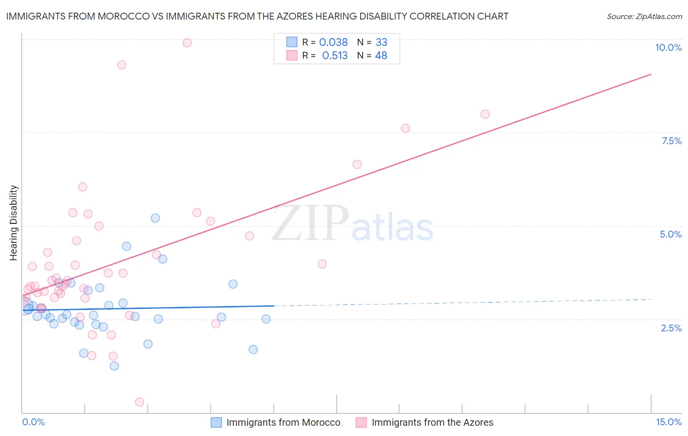 Immigrants from Morocco vs Immigrants from the Azores Hearing Disability