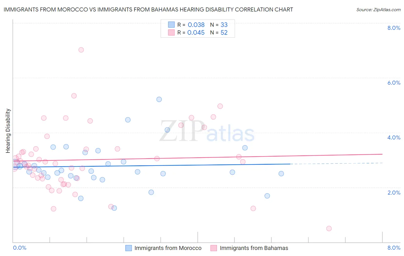 Immigrants from Morocco vs Immigrants from Bahamas Hearing Disability