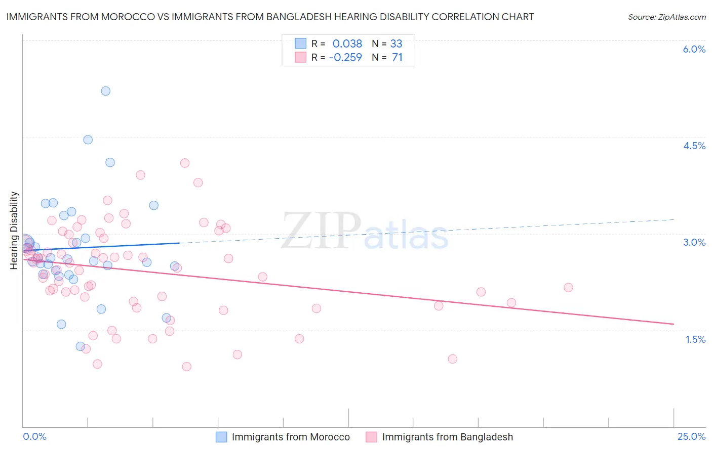 Immigrants from Morocco vs Immigrants from Bangladesh Hearing Disability