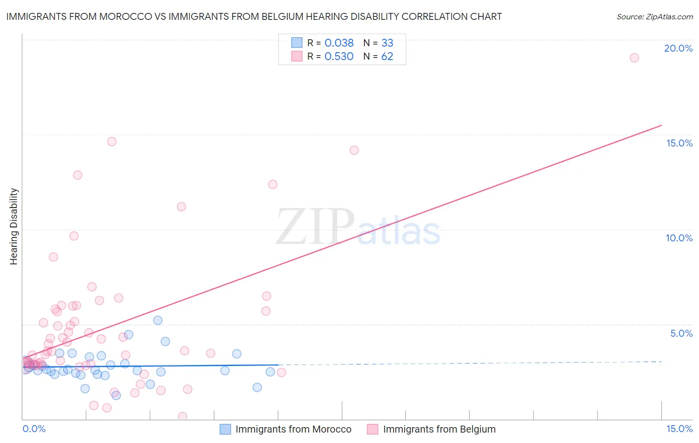 Immigrants from Morocco vs Immigrants from Belgium Hearing Disability