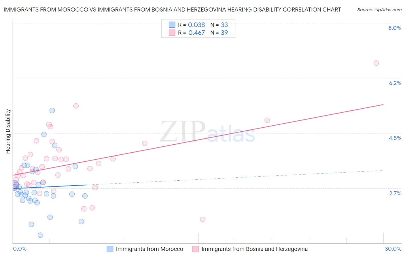 Immigrants from Morocco vs Immigrants from Bosnia and Herzegovina Hearing Disability