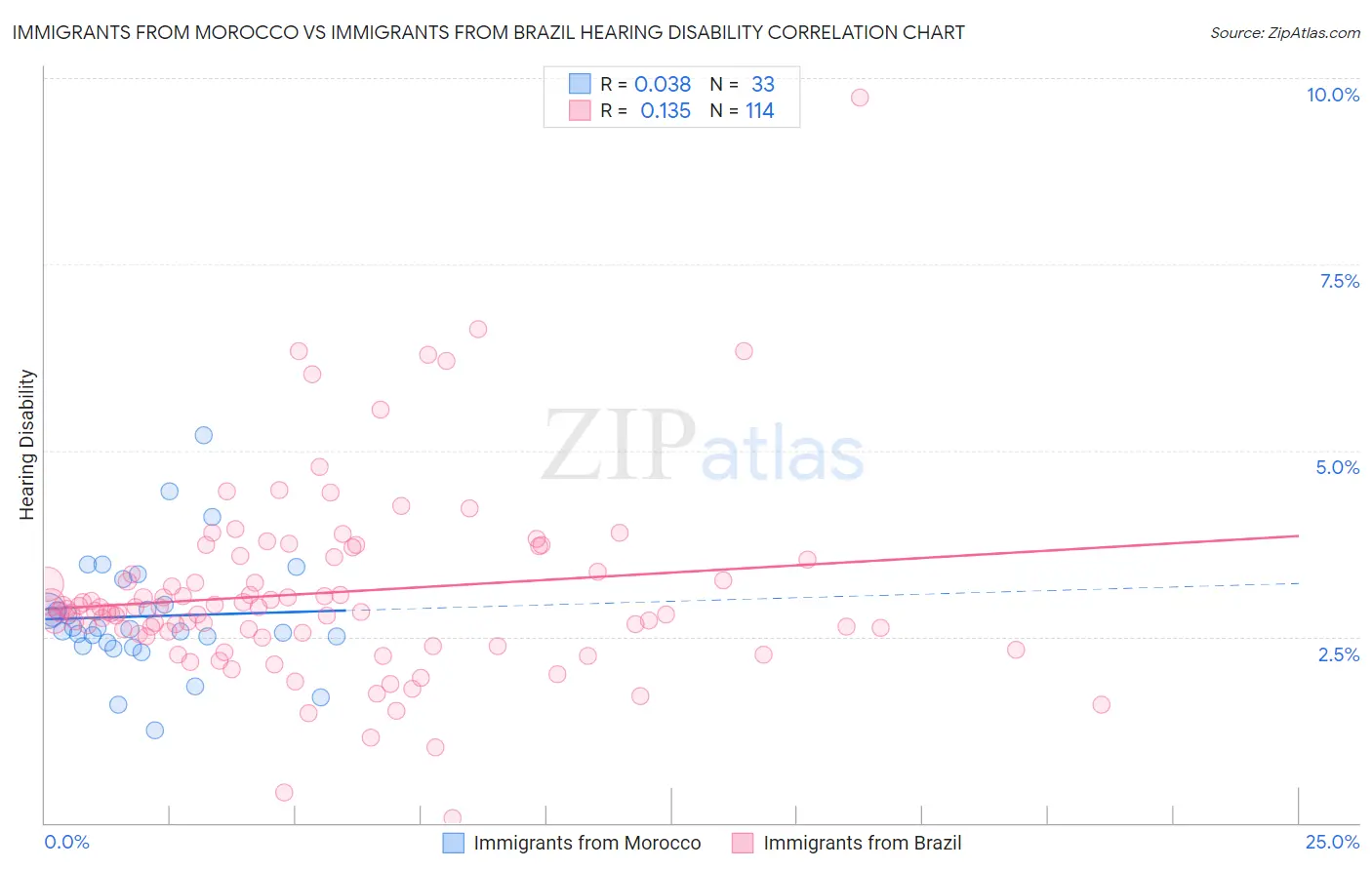 Immigrants from Morocco vs Immigrants from Brazil Hearing Disability