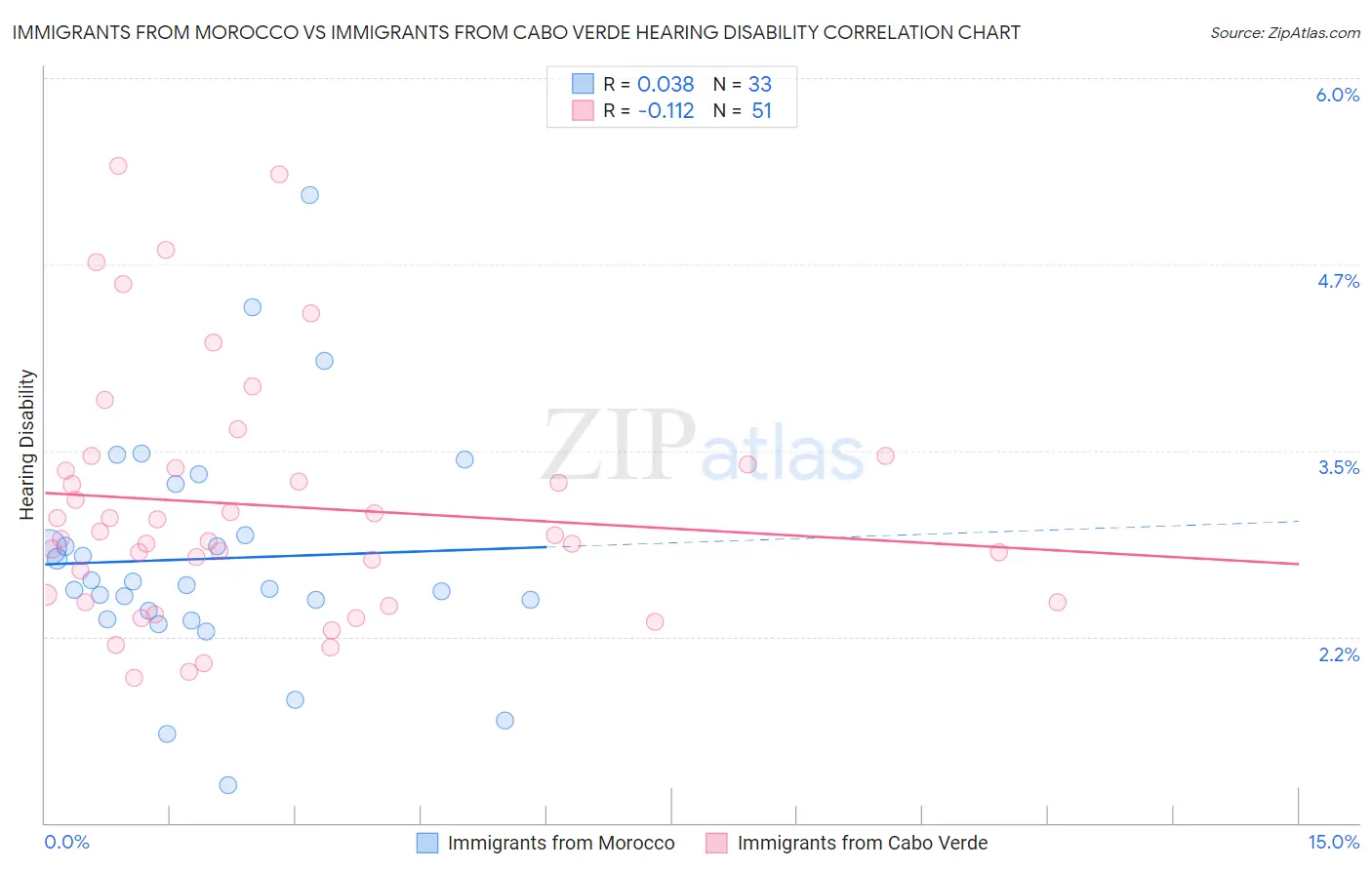 Immigrants from Morocco vs Immigrants from Cabo Verde Hearing Disability