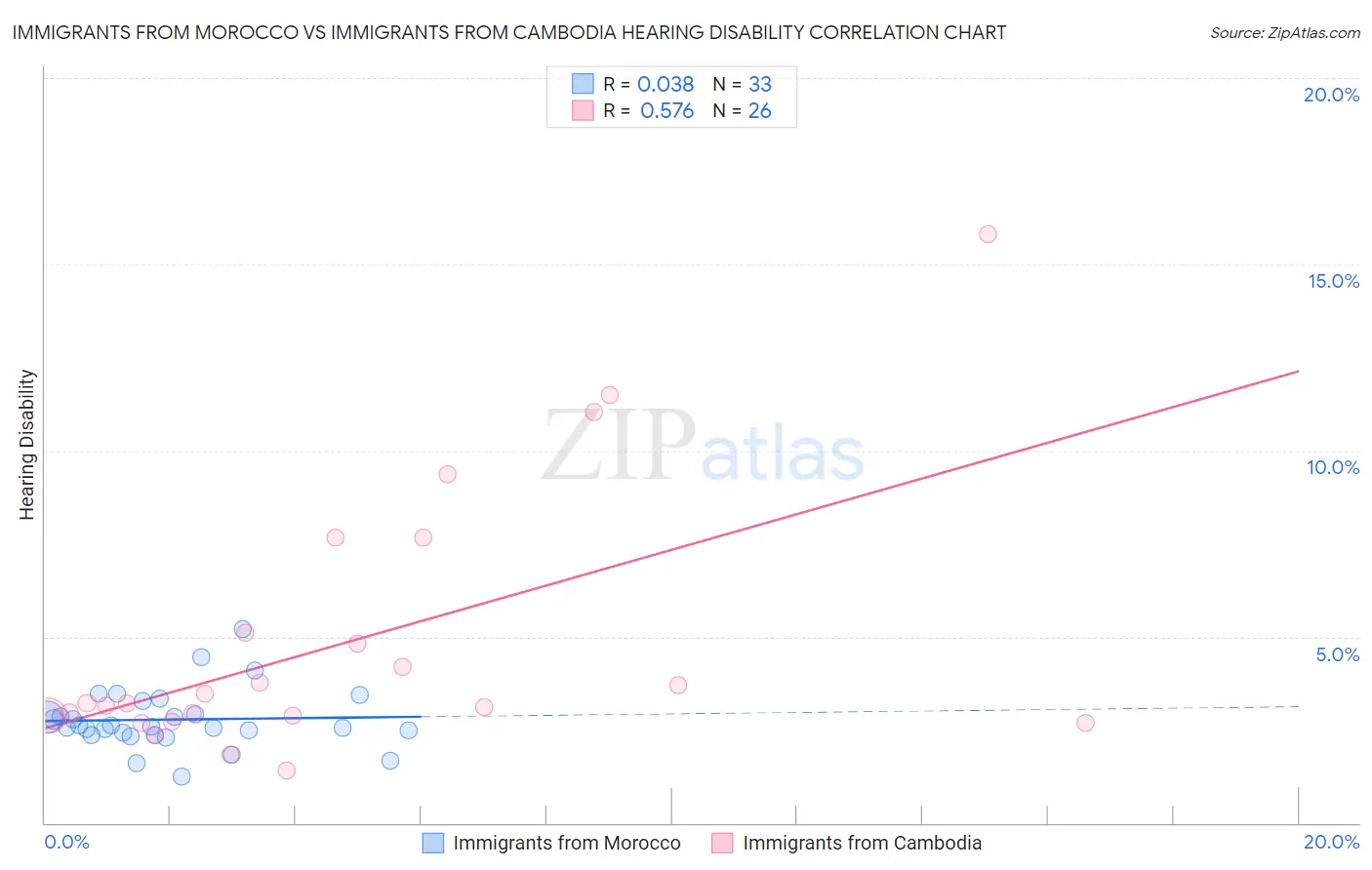 Immigrants from Morocco vs Immigrants from Cambodia Hearing Disability