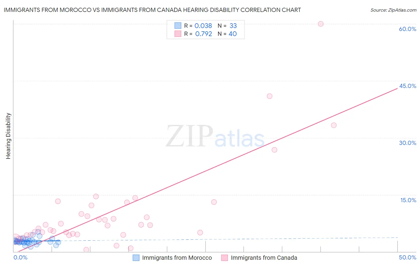 Immigrants from Morocco vs Immigrants from Canada Hearing Disability