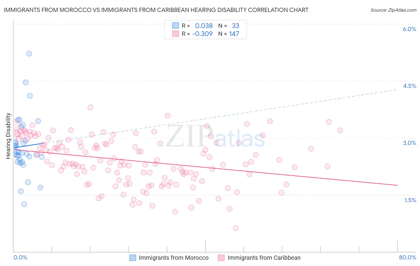 Immigrants from Morocco vs Immigrants from Caribbean Hearing Disability