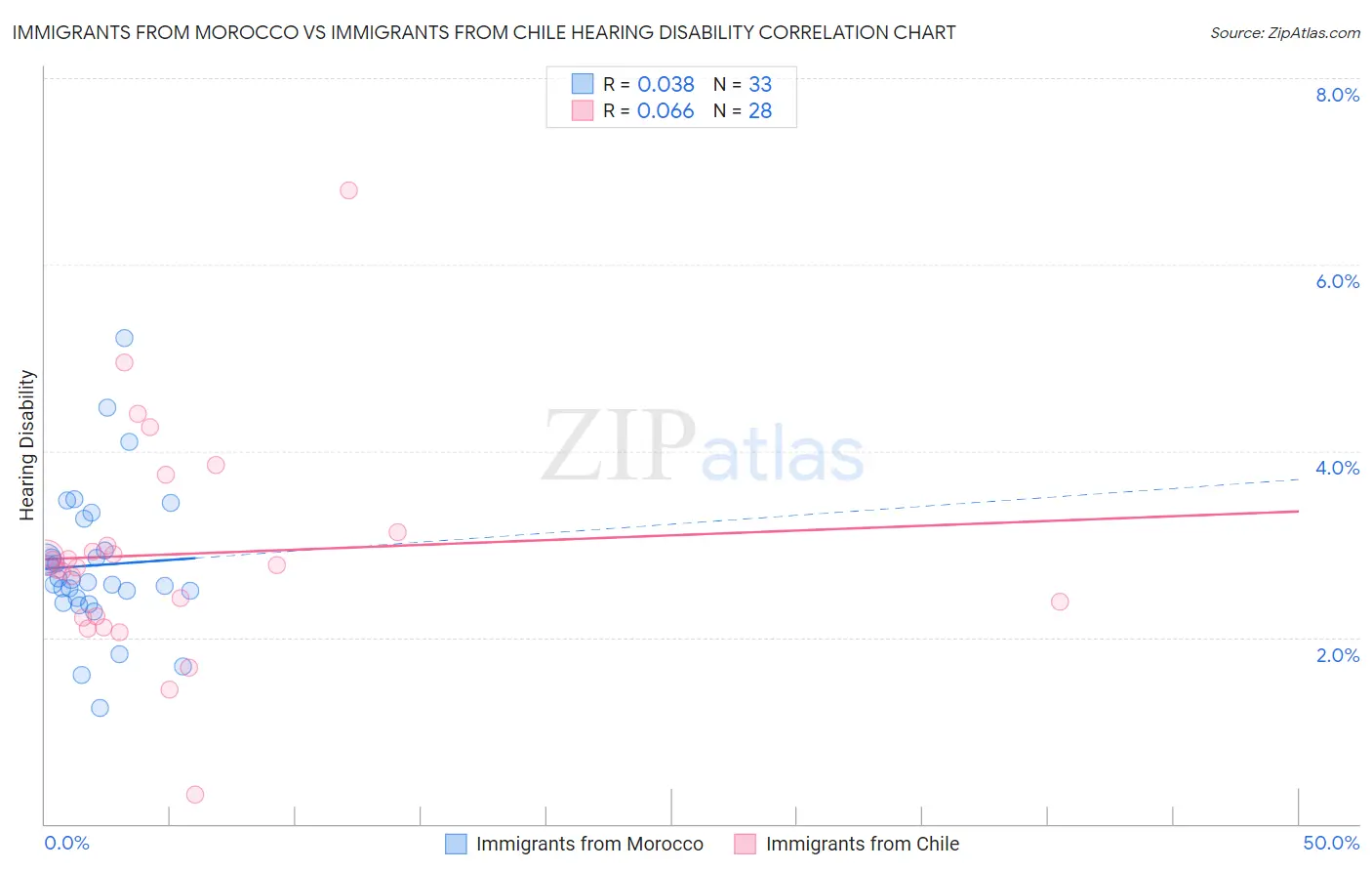 Immigrants from Morocco vs Immigrants from Chile Hearing Disability