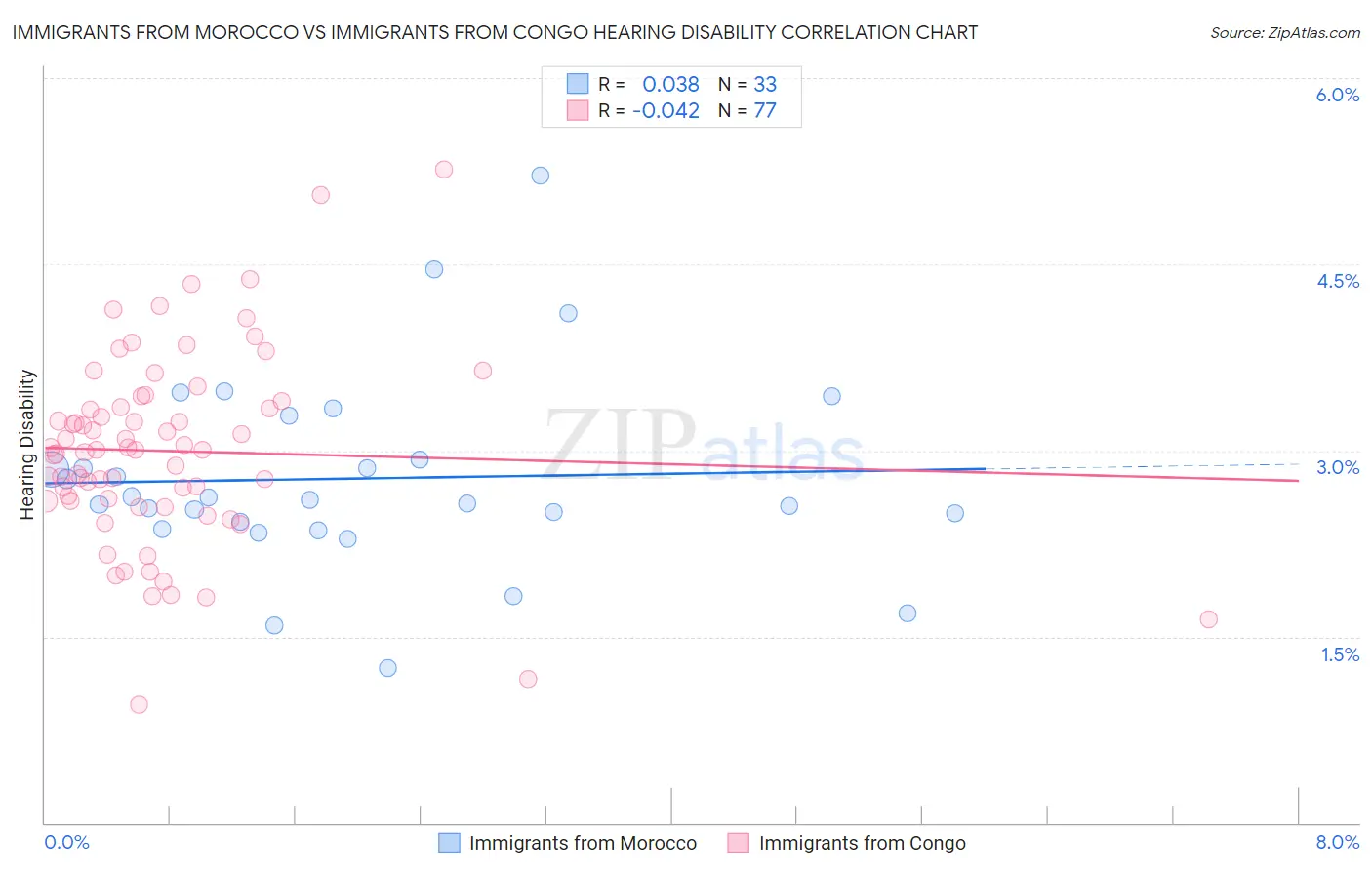 Immigrants from Morocco vs Immigrants from Congo Hearing Disability