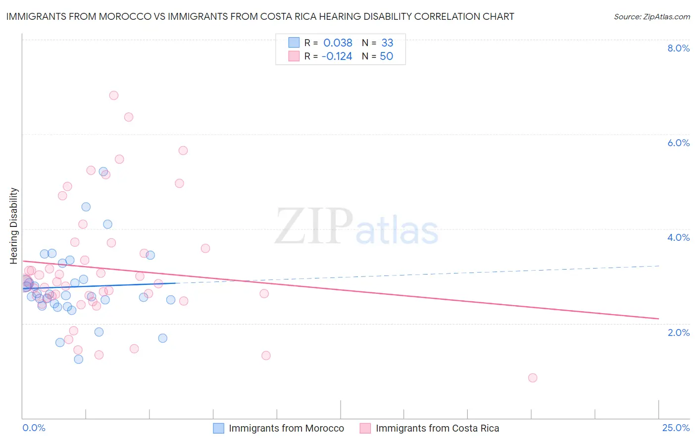 Immigrants from Morocco vs Immigrants from Costa Rica Hearing Disability