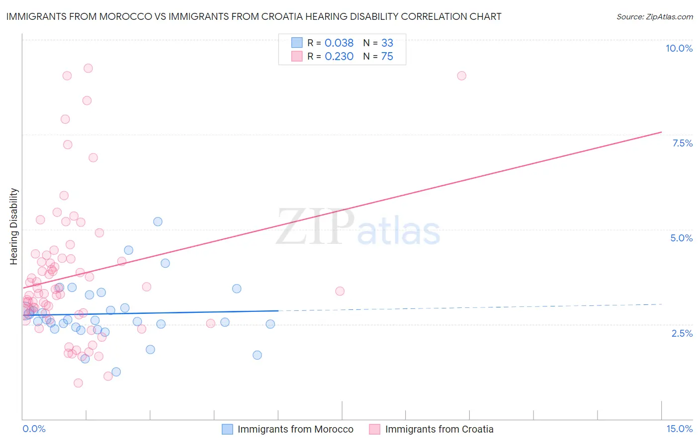Immigrants from Morocco vs Immigrants from Croatia Hearing Disability