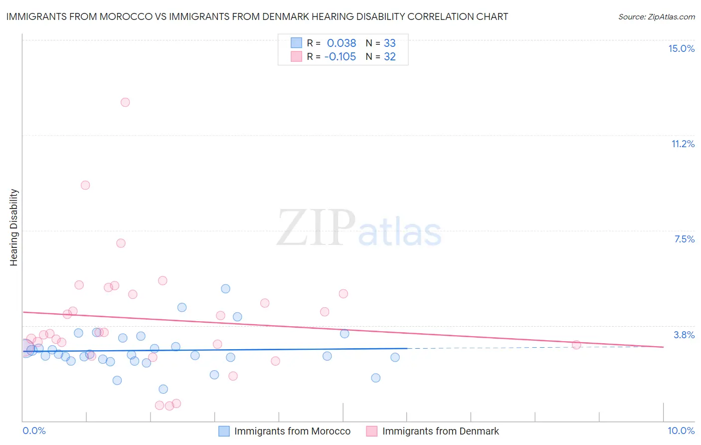 Immigrants from Morocco vs Immigrants from Denmark Hearing Disability