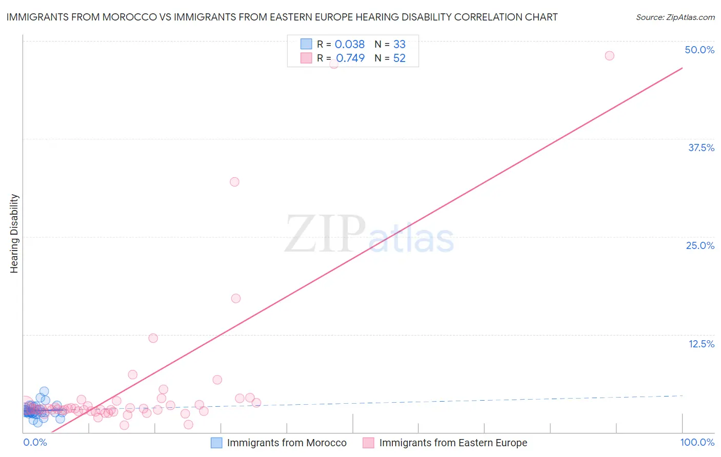 Immigrants from Morocco vs Immigrants from Eastern Europe Hearing Disability