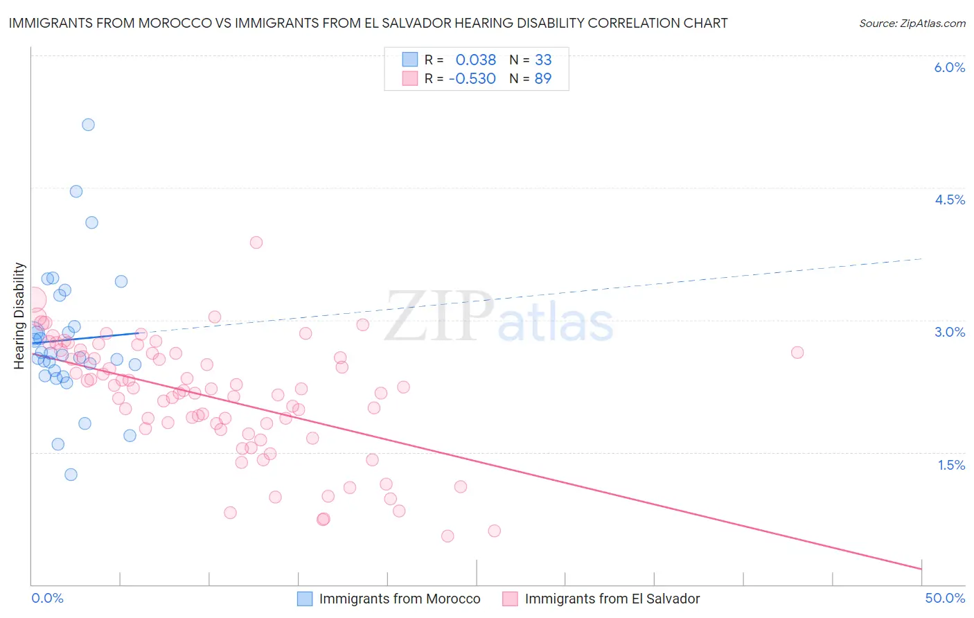 Immigrants from Morocco vs Immigrants from El Salvador Hearing Disability