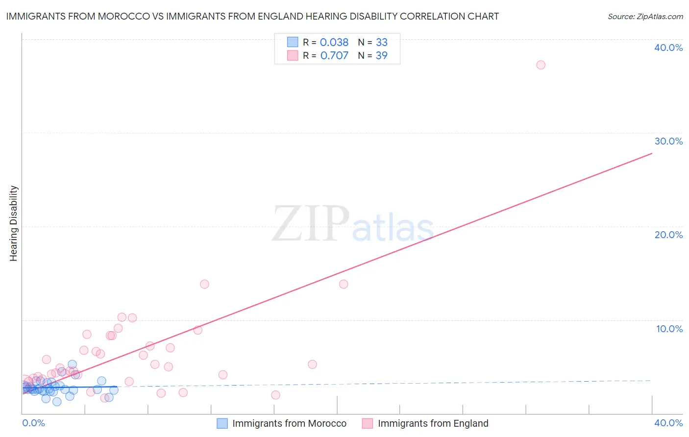 Immigrants from Morocco vs Immigrants from England Hearing Disability