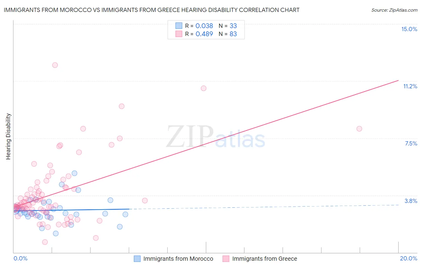 Immigrants from Morocco vs Immigrants from Greece Hearing Disability
