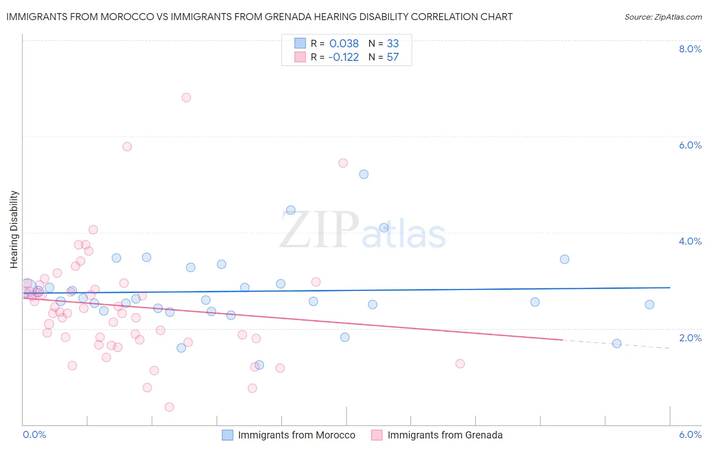 Immigrants from Morocco vs Immigrants from Grenada Hearing Disability