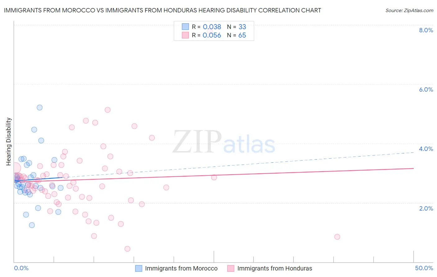 Immigrants from Morocco vs Immigrants from Honduras Hearing Disability