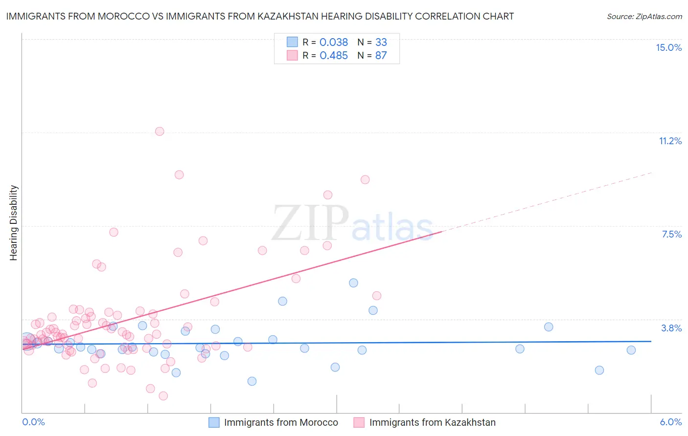 Immigrants from Morocco vs Immigrants from Kazakhstan Hearing Disability
