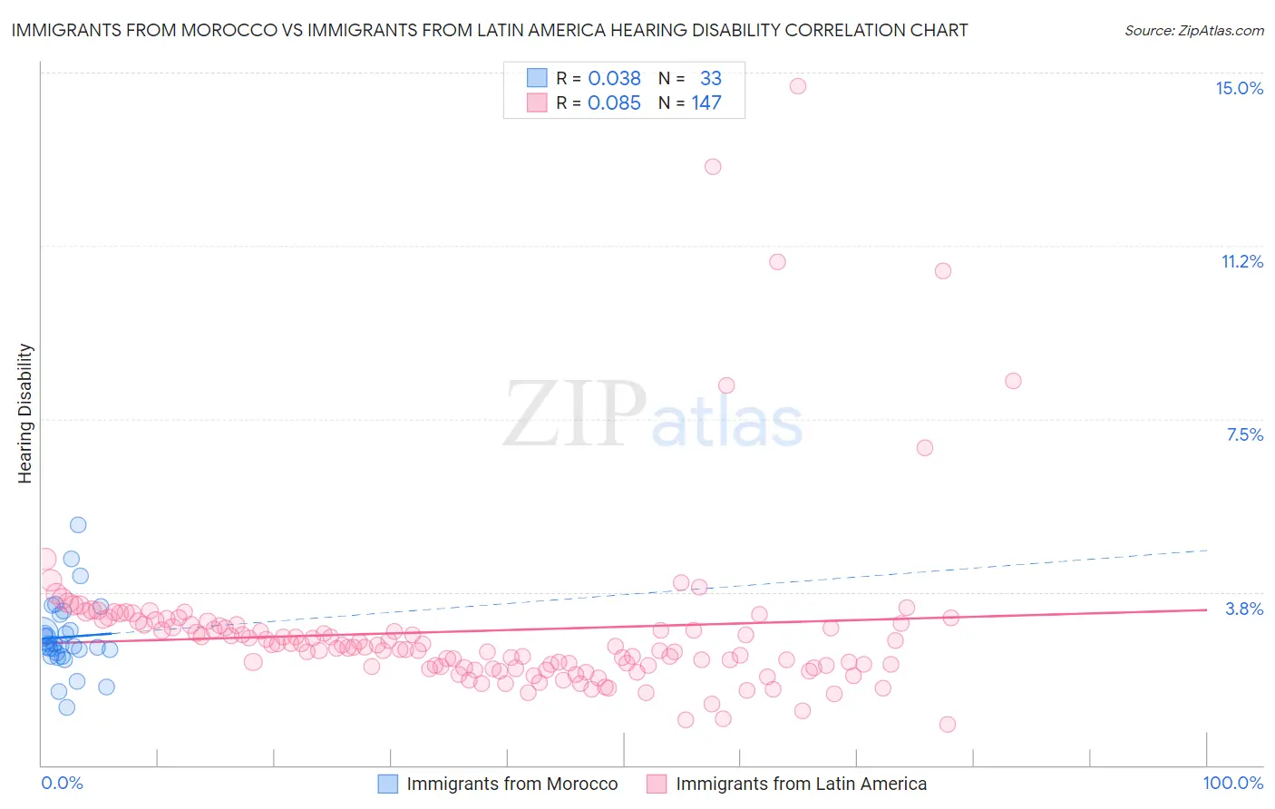 Immigrants from Morocco vs Immigrants from Latin America Hearing Disability