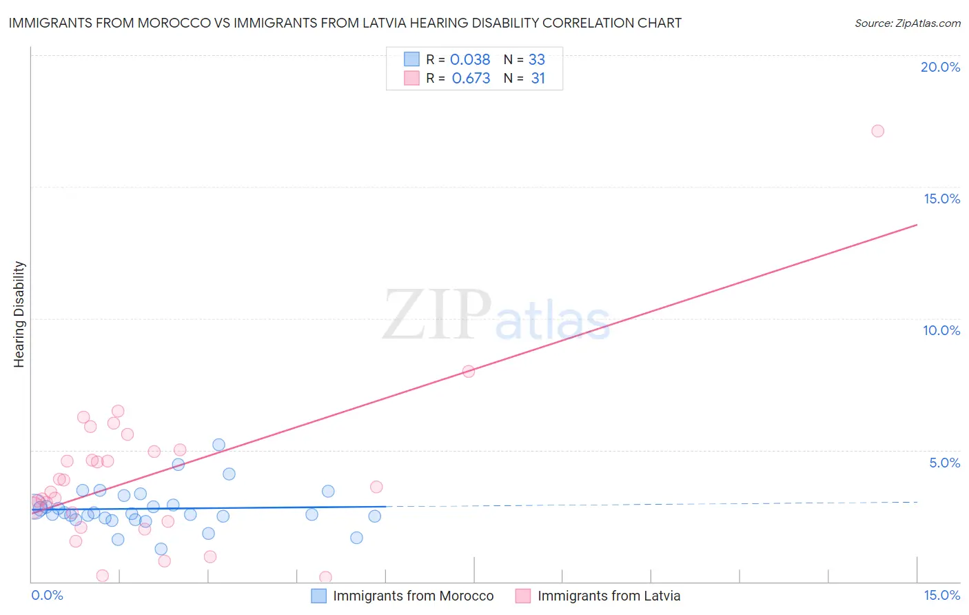 Immigrants from Morocco vs Immigrants from Latvia Hearing Disability