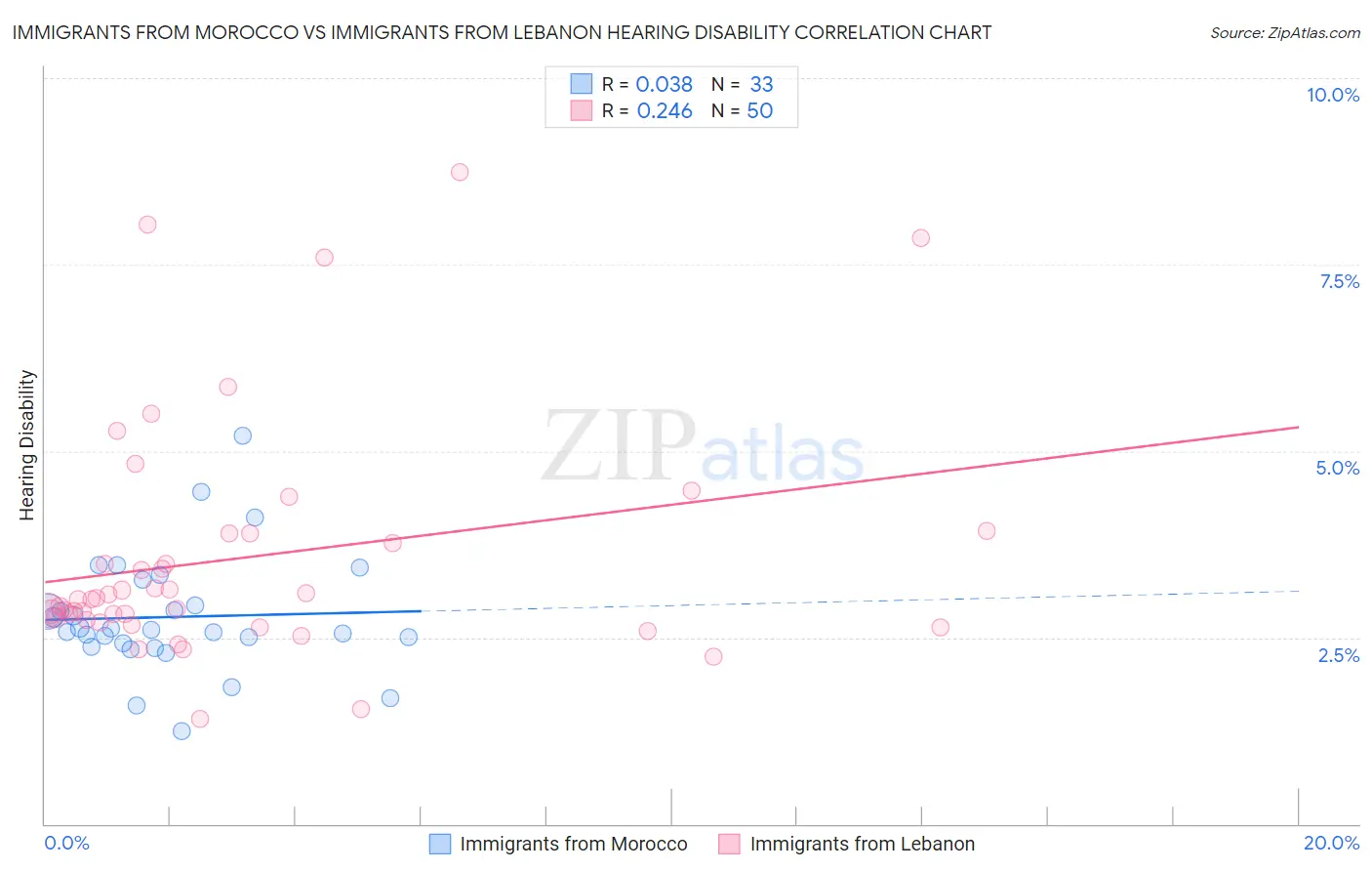 Immigrants from Morocco vs Immigrants from Lebanon Hearing Disability