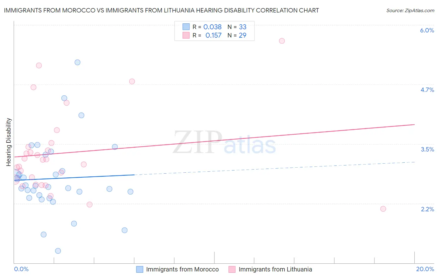 Immigrants from Morocco vs Immigrants from Lithuania Hearing Disability