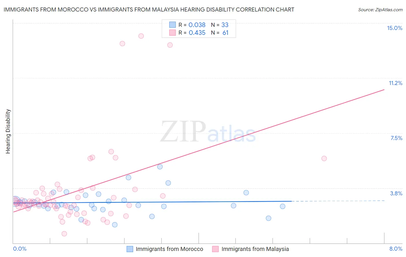 Immigrants from Morocco vs Immigrants from Malaysia Hearing Disability
