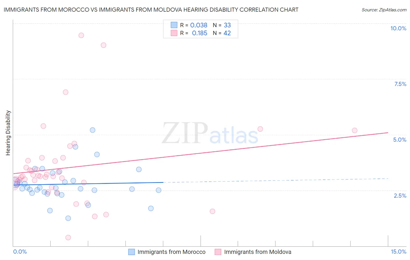 Immigrants from Morocco vs Immigrants from Moldova Hearing Disability