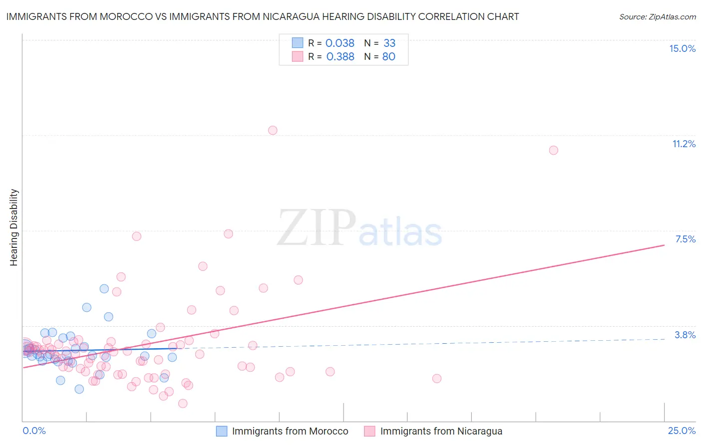 Immigrants from Morocco vs Immigrants from Nicaragua Hearing Disability