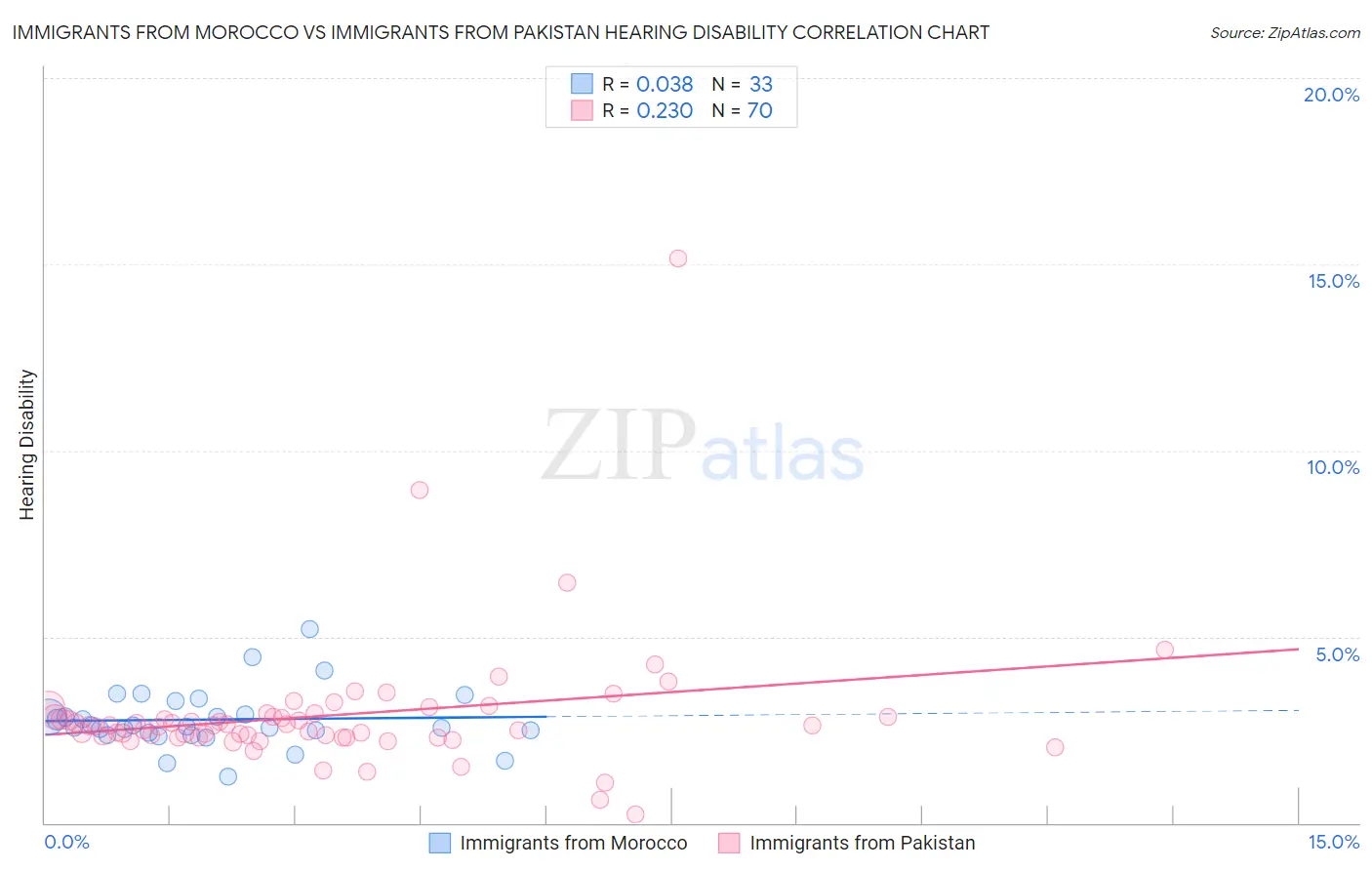 Immigrants from Morocco vs Immigrants from Pakistan Hearing Disability