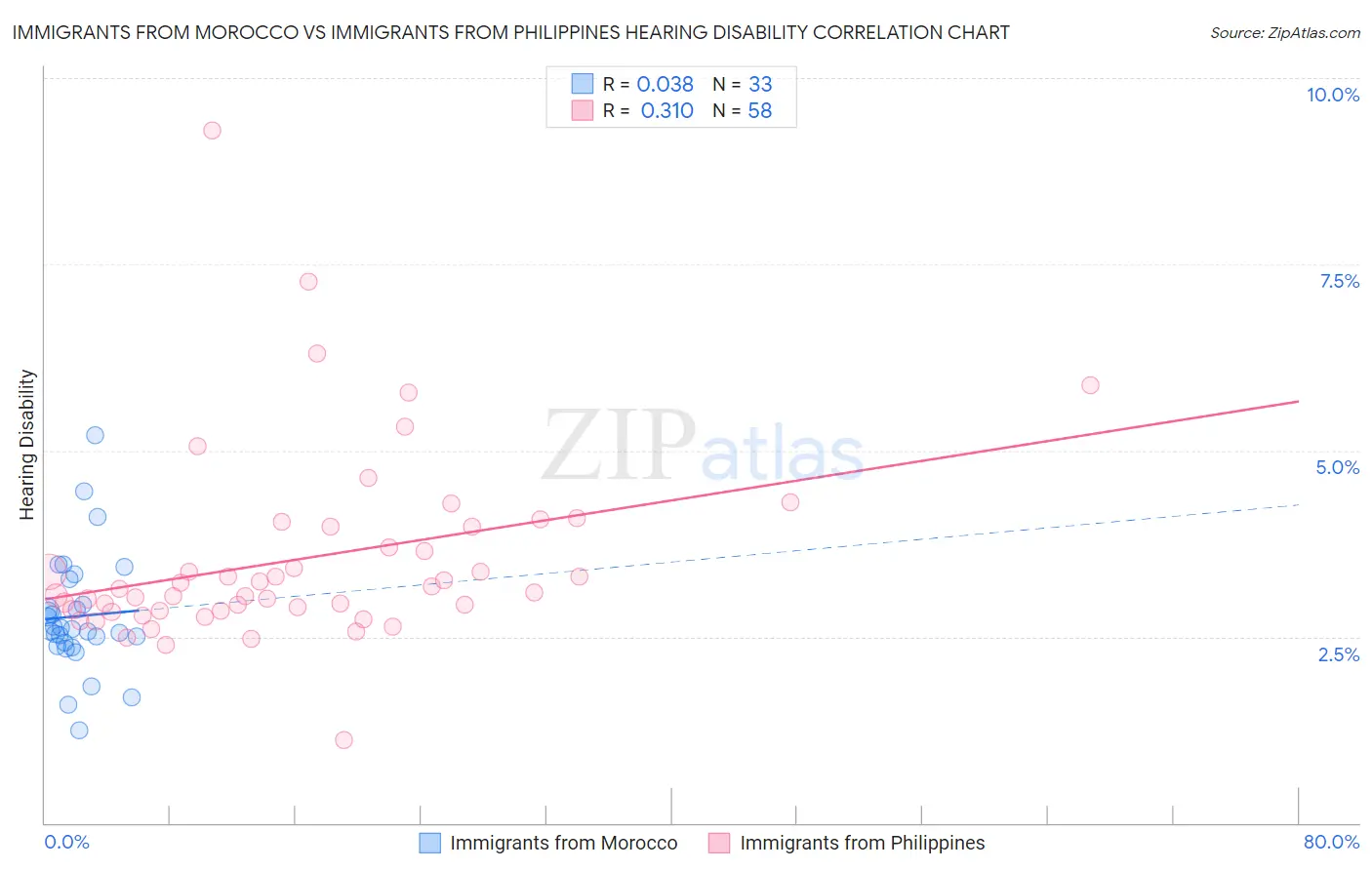 Immigrants from Morocco vs Immigrants from Philippines Hearing Disability