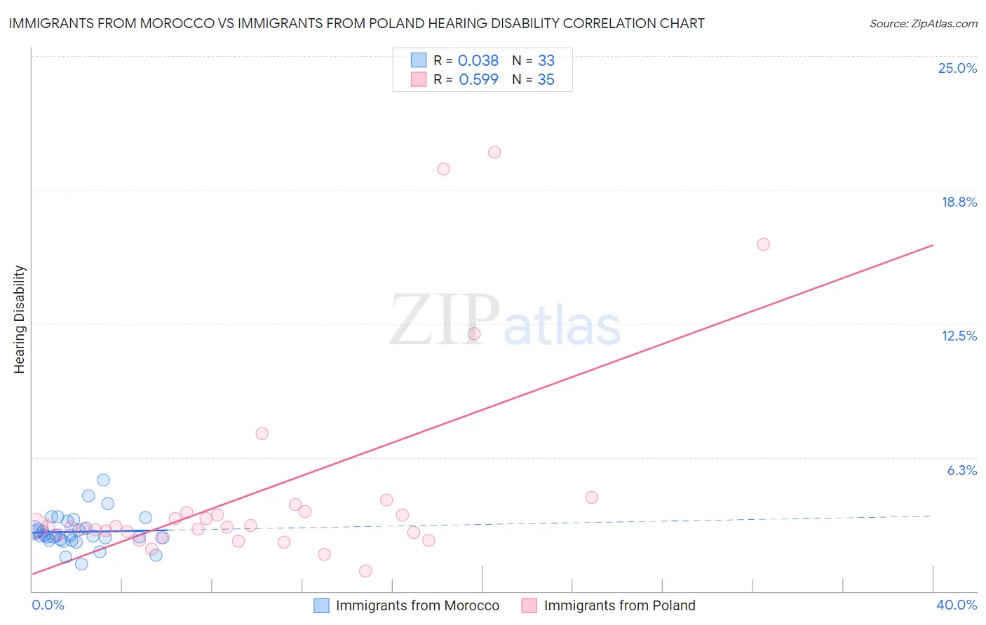 Immigrants from Morocco vs Immigrants from Poland Hearing Disability
