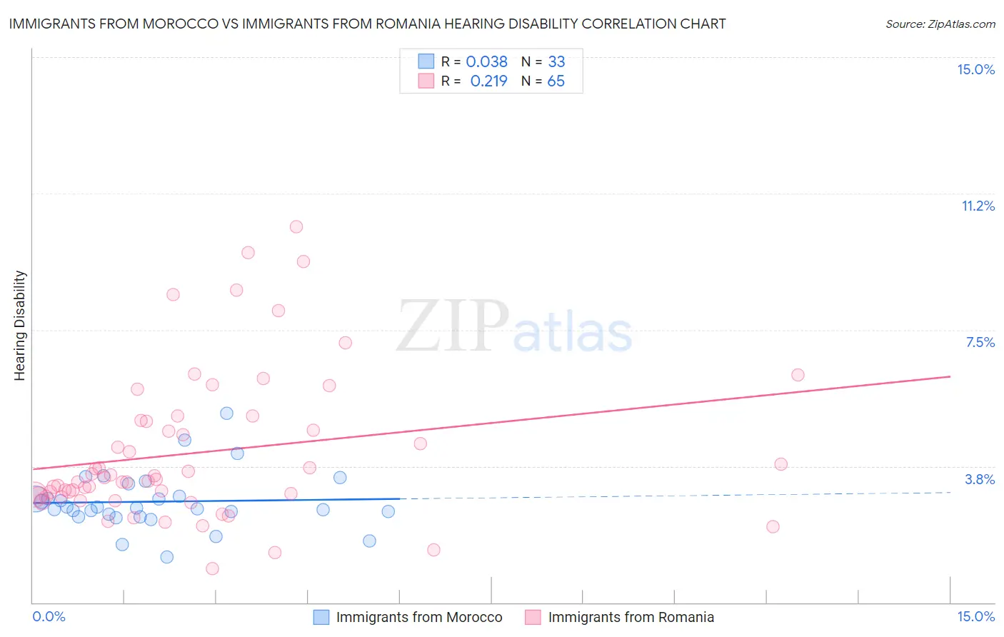 Immigrants from Morocco vs Immigrants from Romania Hearing Disability