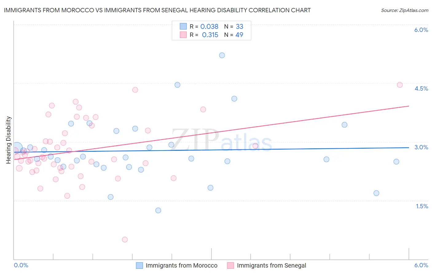 Immigrants from Morocco vs Immigrants from Senegal Hearing Disability
