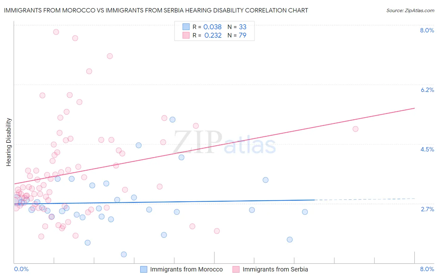 Immigrants from Morocco vs Immigrants from Serbia Hearing Disability