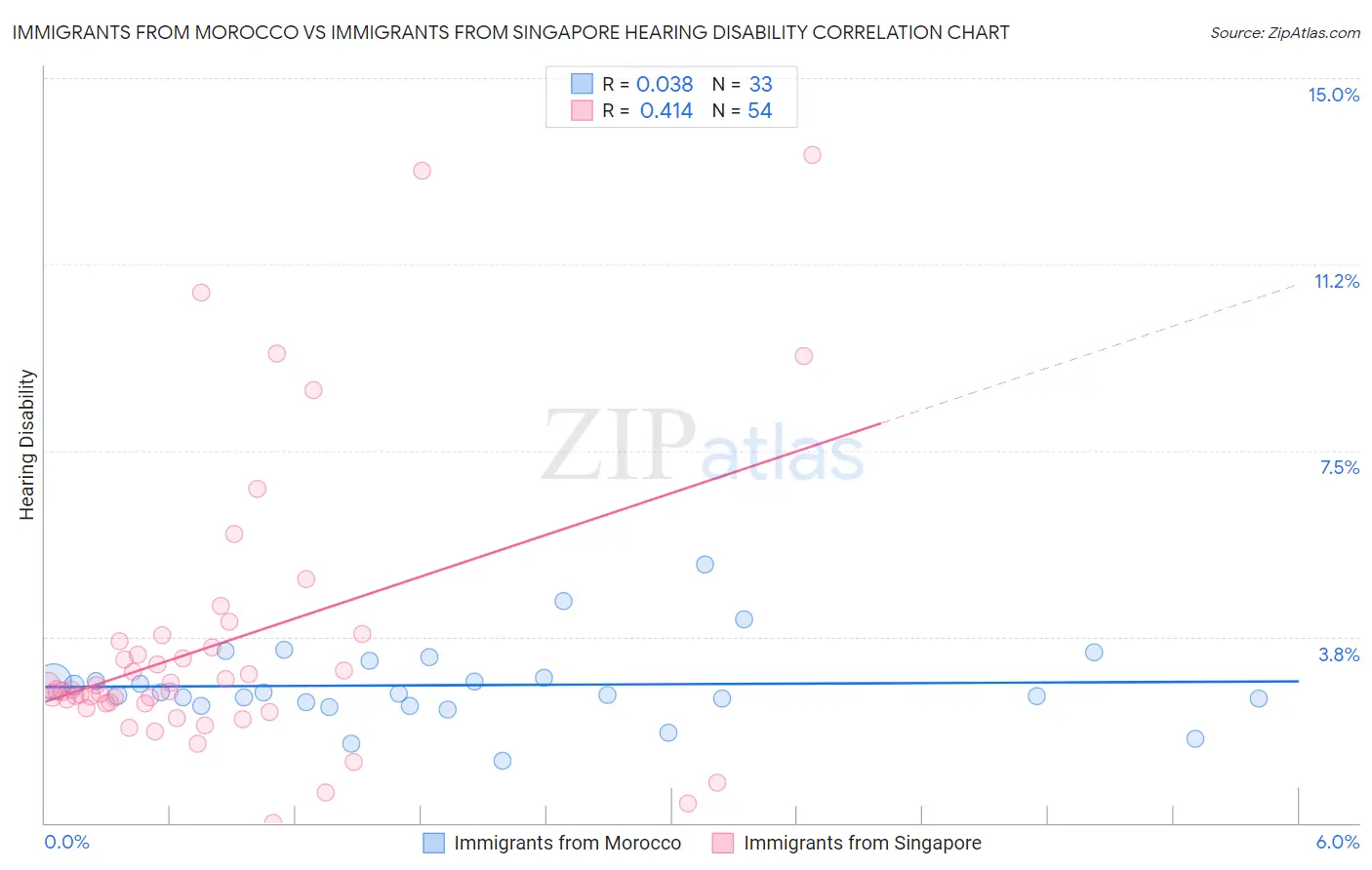 Immigrants from Morocco vs Immigrants from Singapore Hearing Disability
