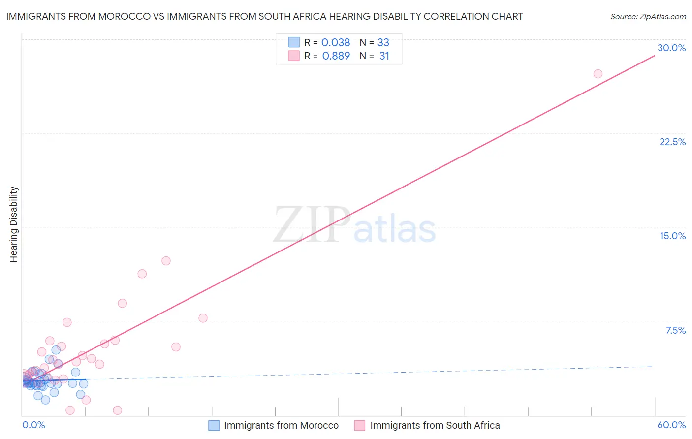 Immigrants from Morocco vs Immigrants from South Africa Hearing Disability