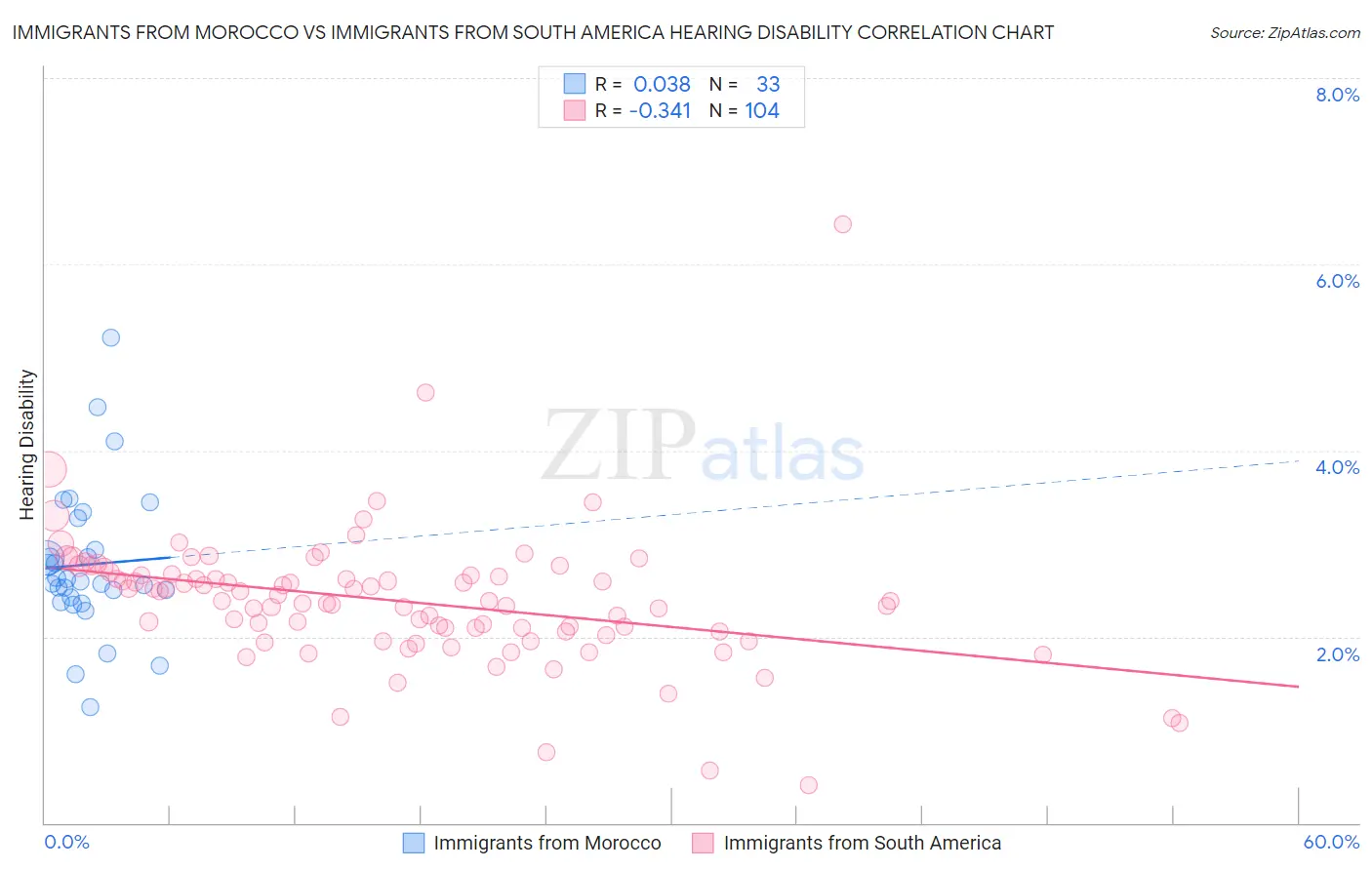 Immigrants from Morocco vs Immigrants from South America Hearing Disability