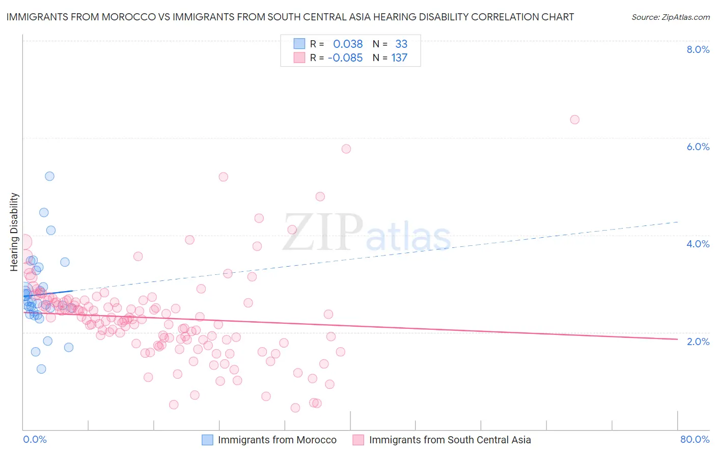 Immigrants from Morocco vs Immigrants from South Central Asia Hearing Disability
