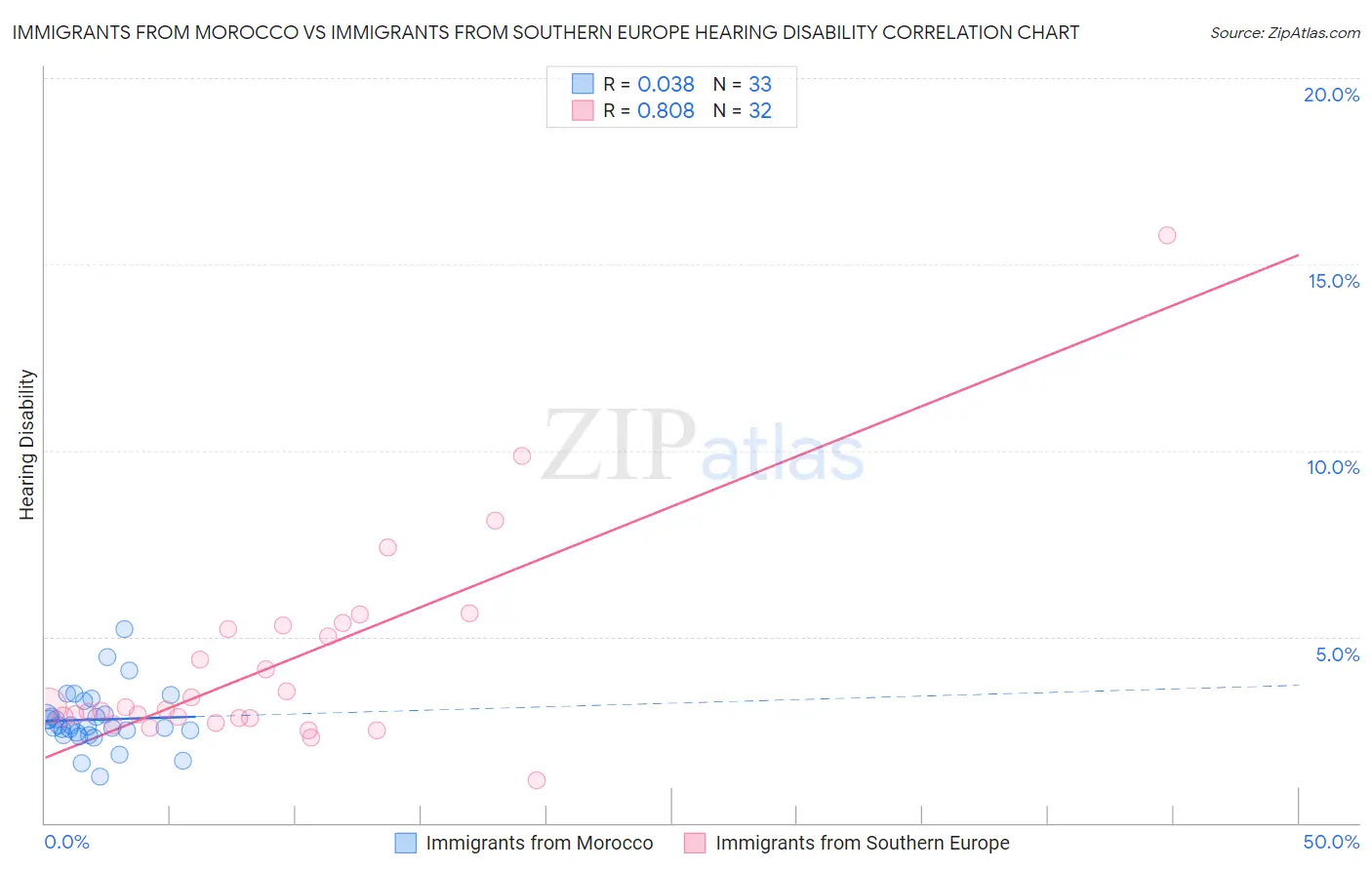 Immigrants from Morocco vs Immigrants from Southern Europe Hearing Disability