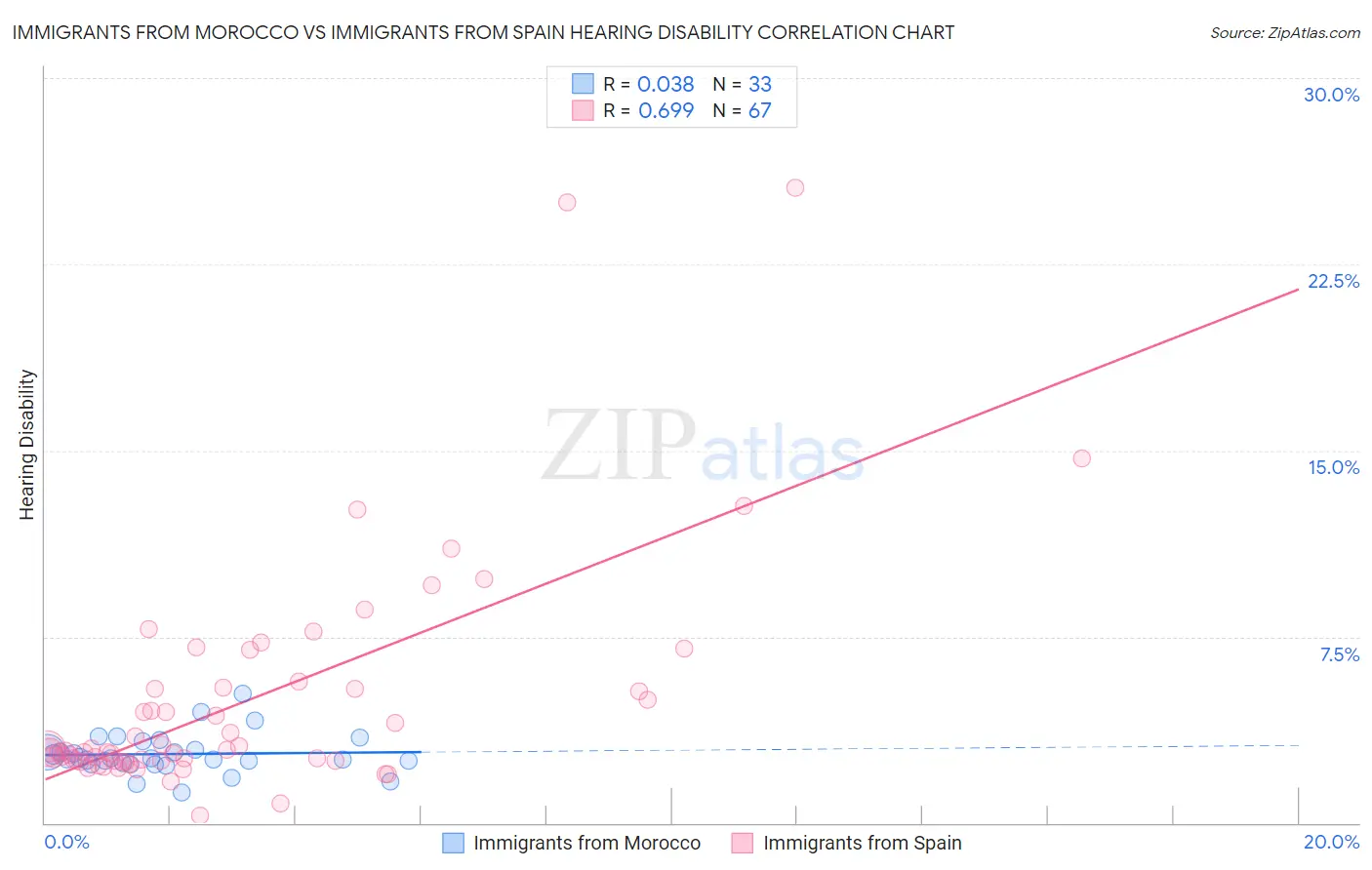 Immigrants from Morocco vs Immigrants from Spain Hearing Disability