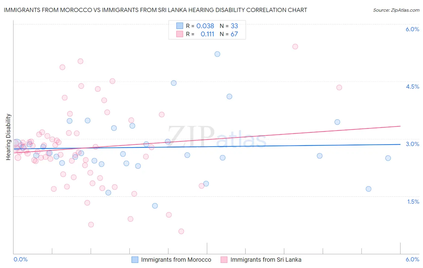 Immigrants from Morocco vs Immigrants from Sri Lanka Hearing Disability