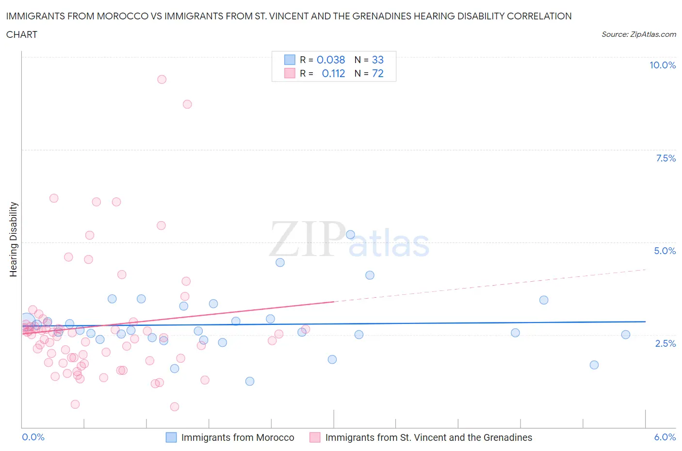 Immigrants from Morocco vs Immigrants from St. Vincent and the Grenadines Hearing Disability