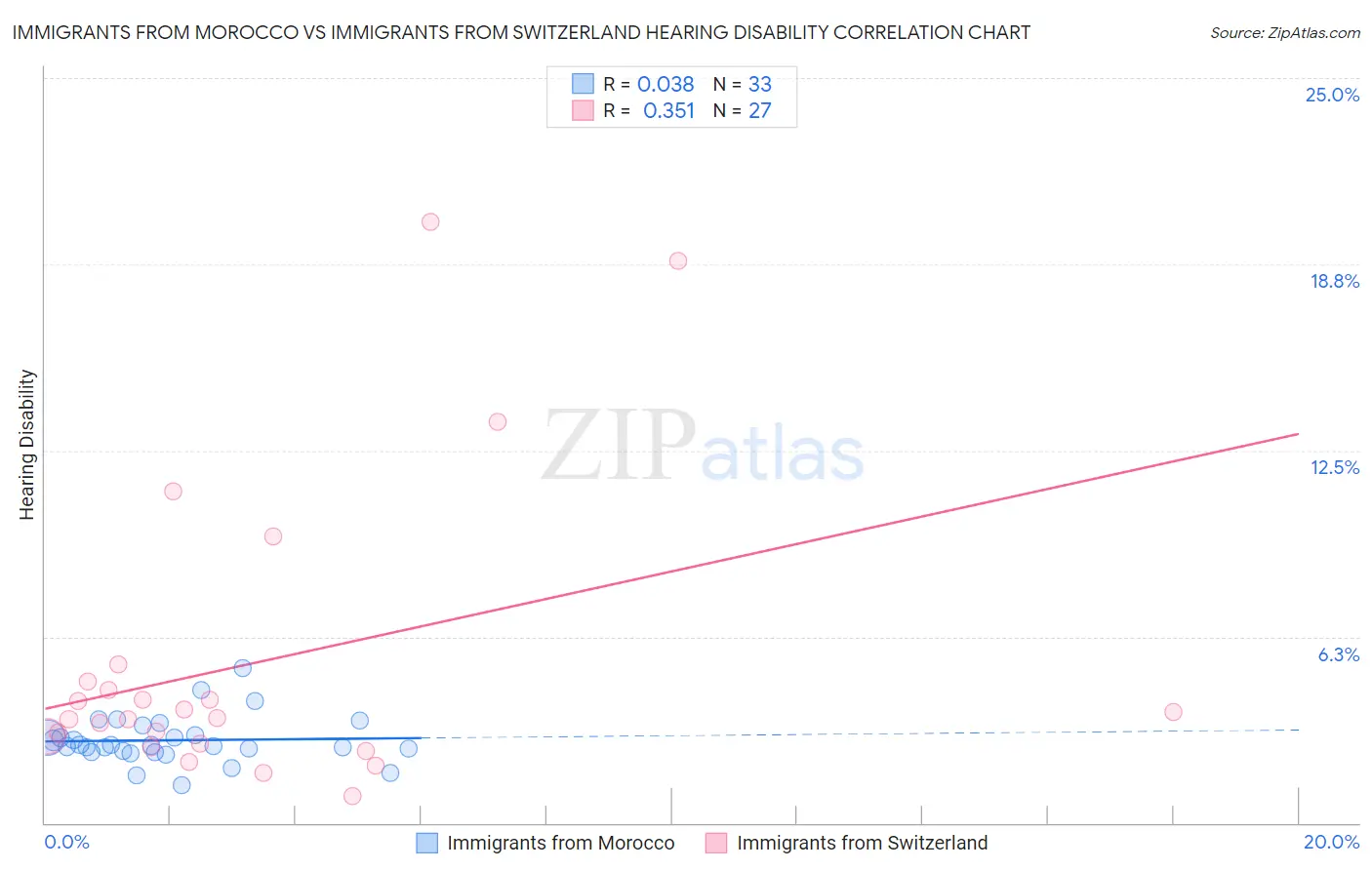 Immigrants from Morocco vs Immigrants from Switzerland Hearing Disability