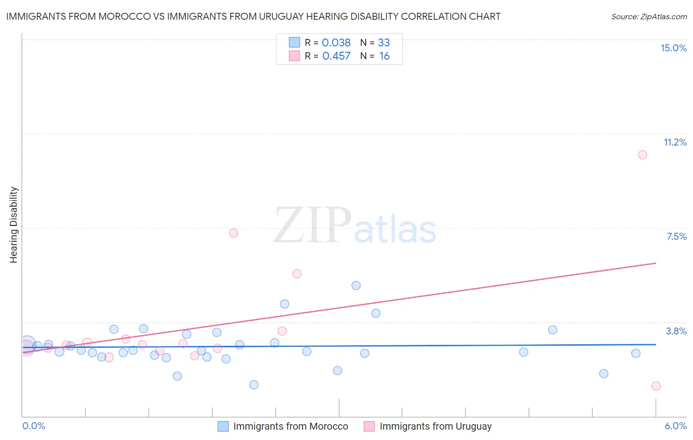 Immigrants from Morocco vs Immigrants from Uruguay Hearing Disability