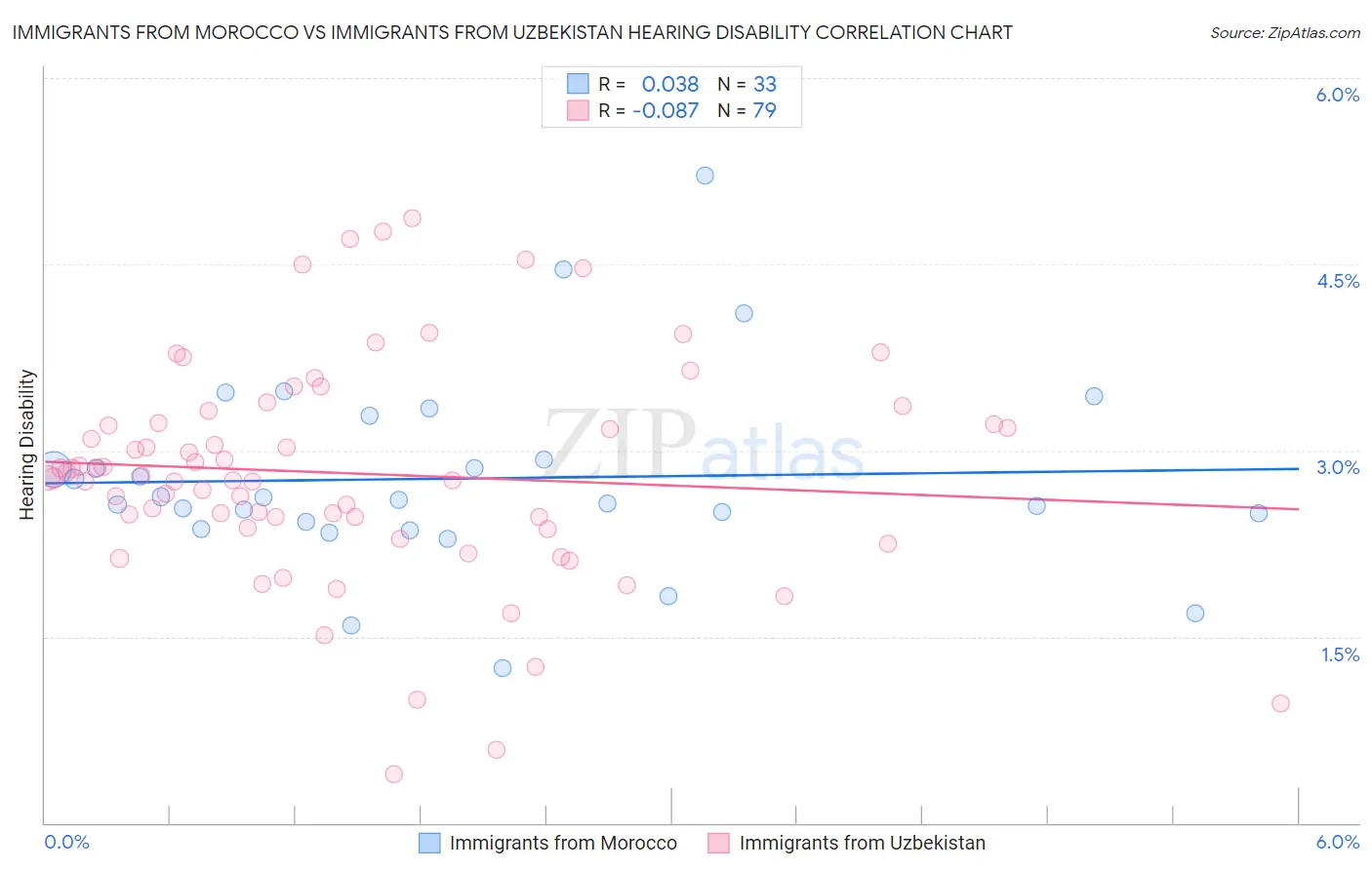 Immigrants from Morocco vs Immigrants from Uzbekistan Hearing Disability