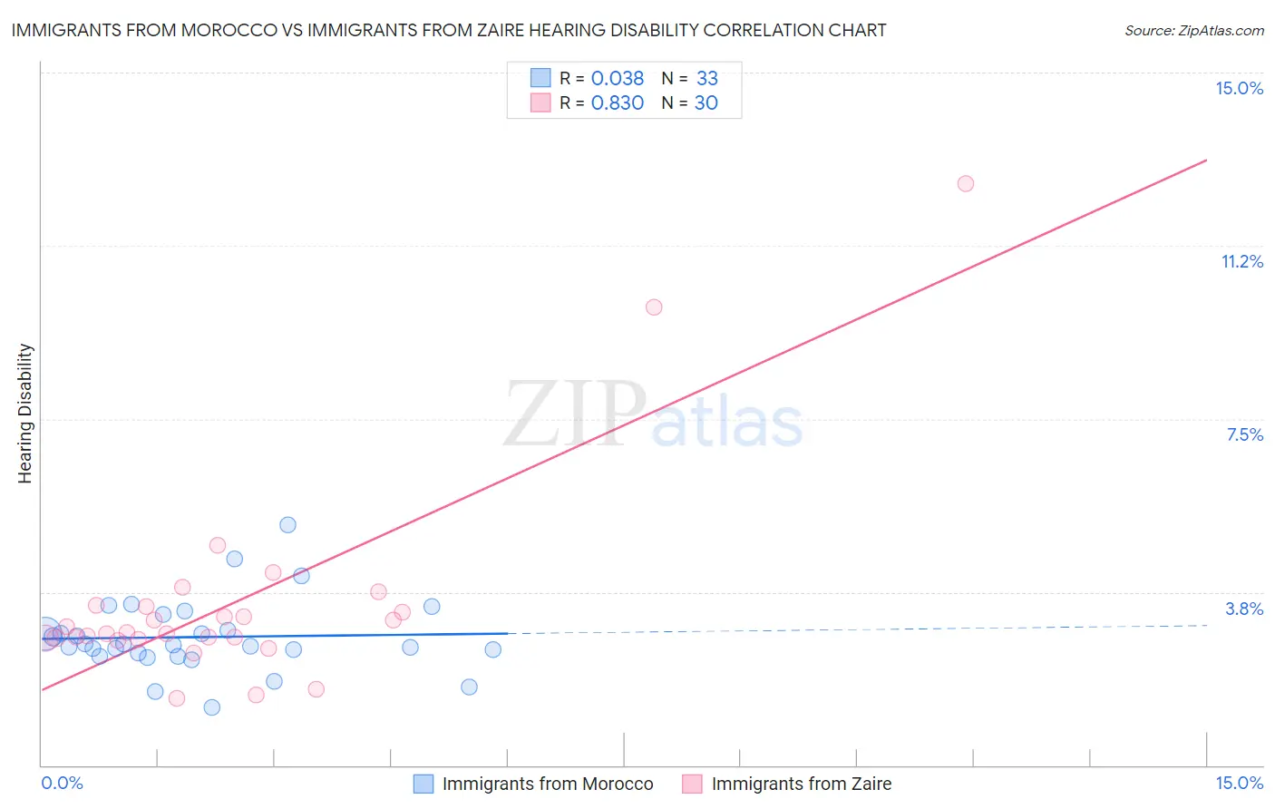 Immigrants from Morocco vs Immigrants from Zaire Hearing Disability